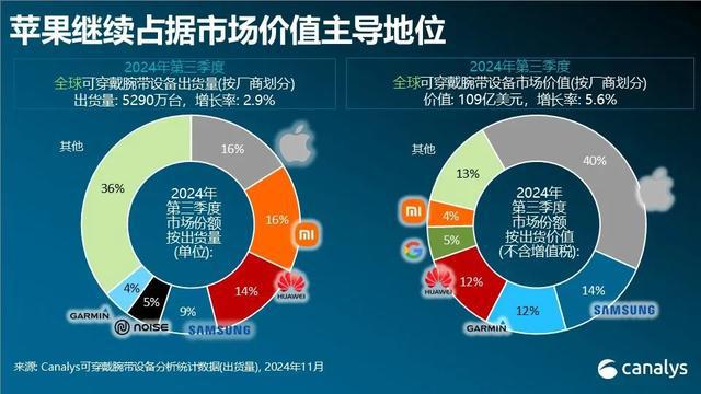 第四华为第三苹果和小米并列第一马德里竞技